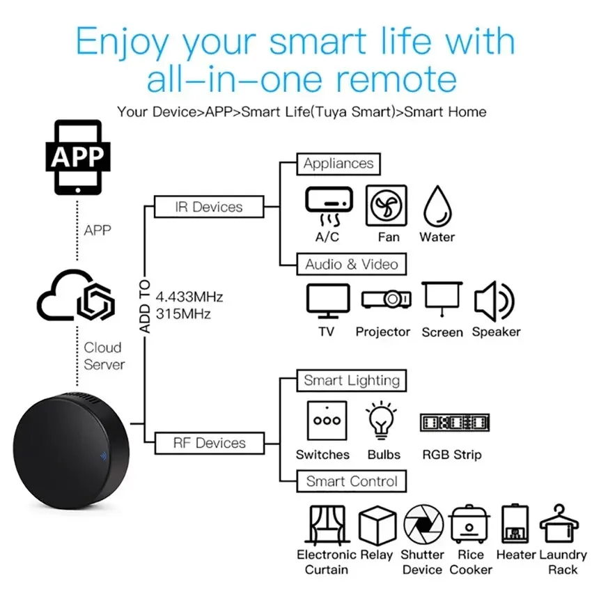 Smart RF 433 IR Remote Control - مراجعة Smart Home Lg وسعره